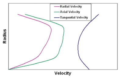 Circumferentially averaged velocity profiles downstream the rotor, used as an TURBOdesign1 input parameter