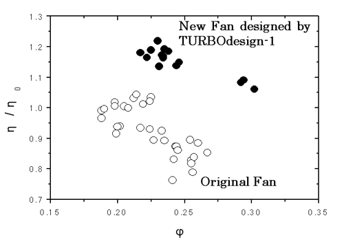 Comparison of measured efficiency ratio between original and new fan designed by TURBOdesign1