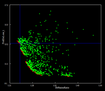 Fig 4: MOGA optimization for the turbodrill stator