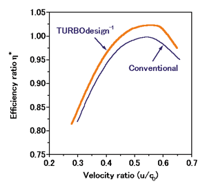 Fig. 8. Comparison of measured performance of TURBOdesign1 stage versus the corresponding conventional stage