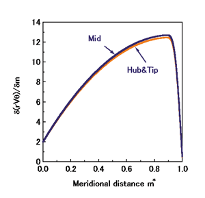Fig. 3. Blade loading distribution specified for the design of the axial turbine nozzle