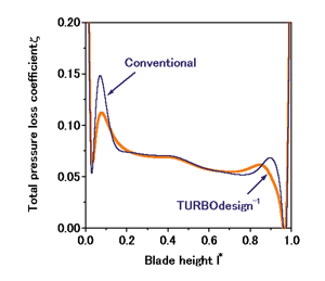 Fig. 4. Comparison of predicted exit stagnation pressure loss distribution for the radial and endwall stacking designs