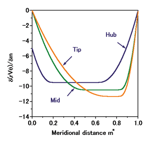 Fig. 6. Specified blade loading distribution for the design of the rotor