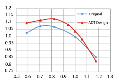 Normalised total to total efficiency of the fan stage