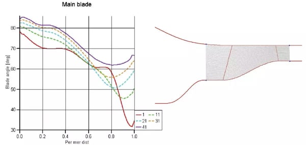 Computed blade angles of the inducer and meridional geometry