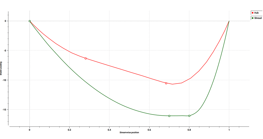 Avio Aero: Inverse Design of Aeronautical Turbines