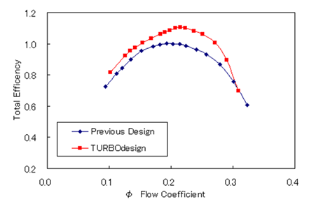 Efficiency improvement by using TURBOdesign Suite