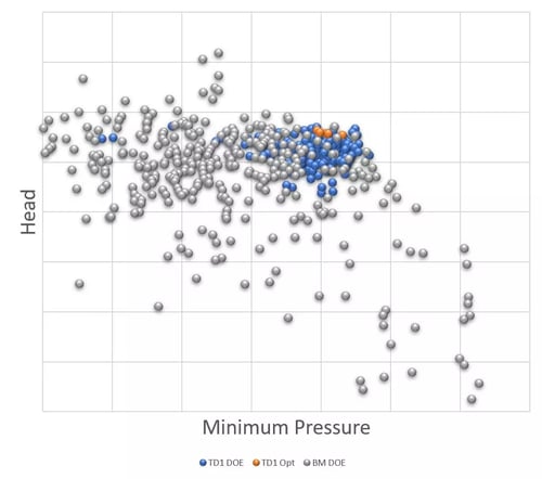 Impeller Head versus Minimum Pressure for the DoE points computed by TURBOdesign LinkWB (blue) and also Conventional Optimization (grey)