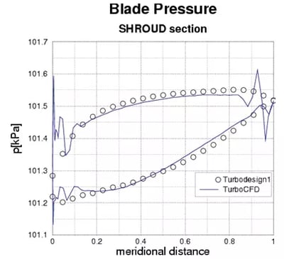 Comparison of shroud blade pressure predicted by TURBOdesign1 and calculated with CFD with simplified meridional channel