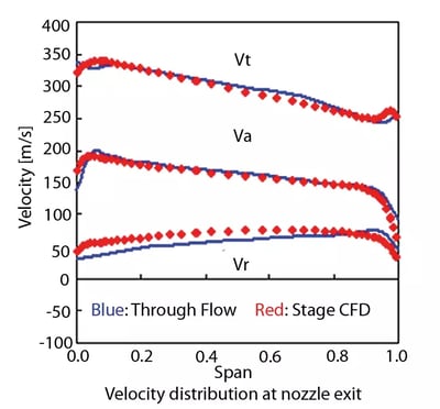 The correlation between throughflow and CFD predictions for the exit of the nozzle from one of the designed stages.