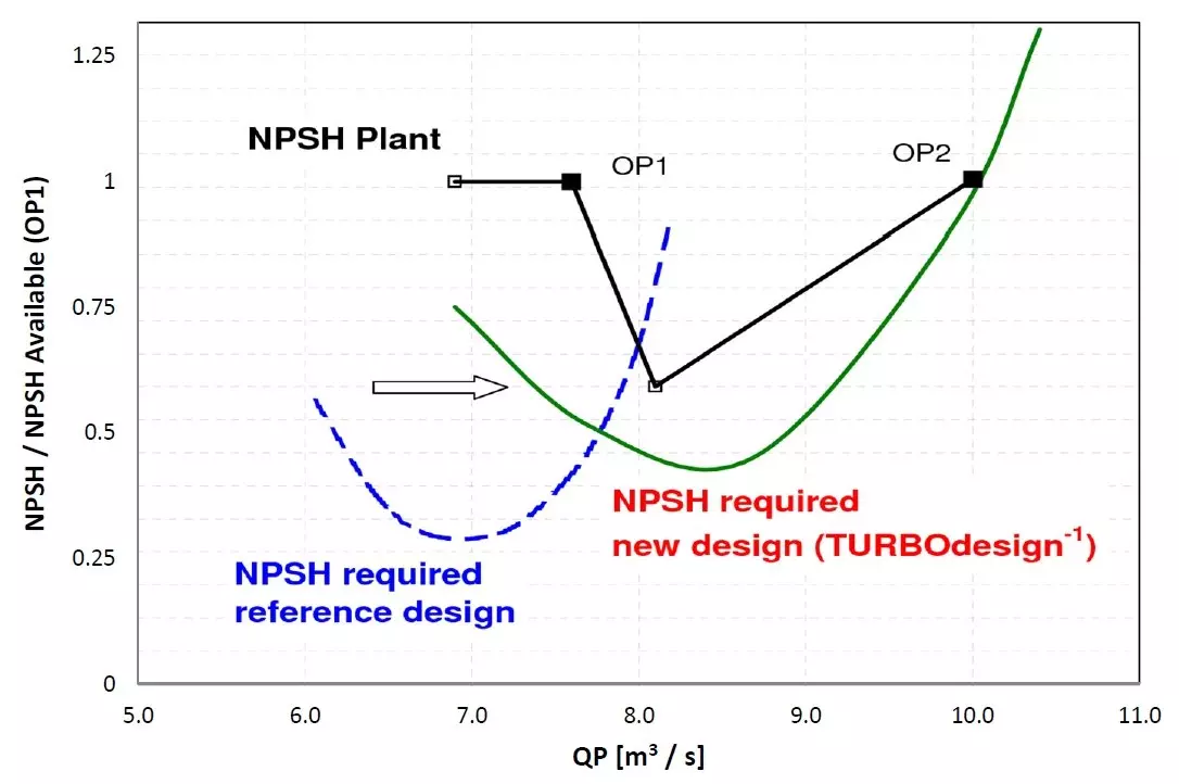 Model test result: NPSH, comparison with reference design