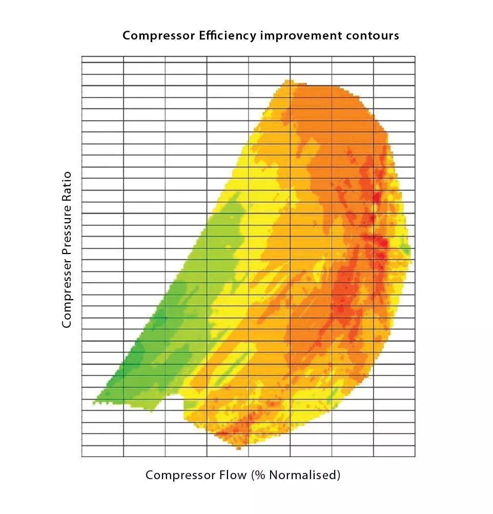 Efficiency improvement with inverse design compressor