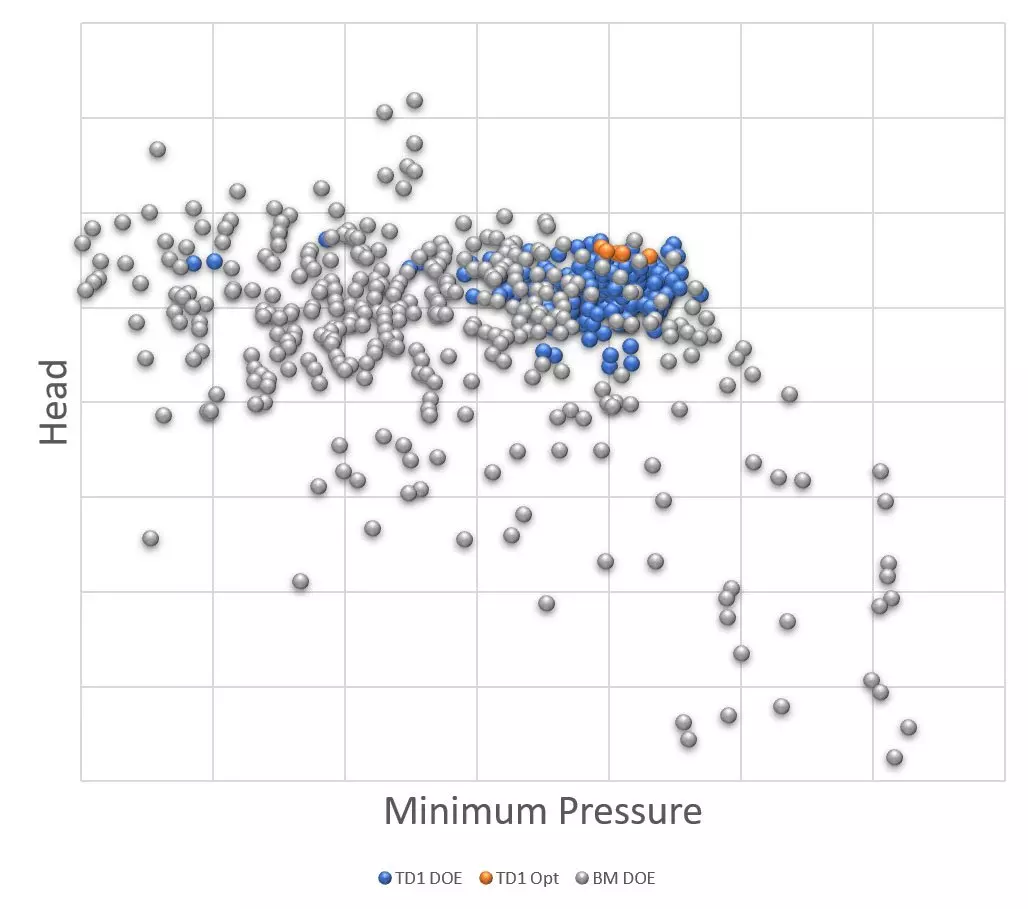 Impeller Head versus Minimum Pressure for the DoE points computed by TURBOdesign LinkWB (blue) and also Conventional Optimization (grey)