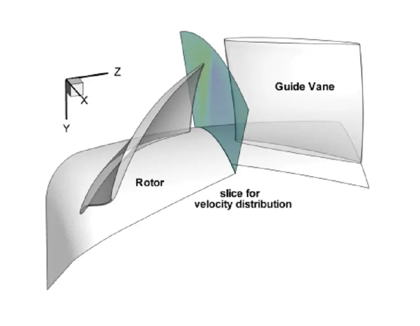 Slice for velocity distribution