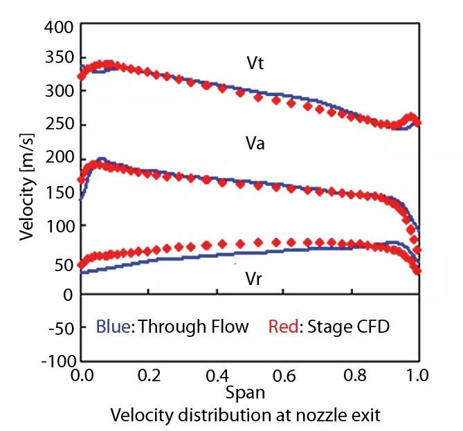 The correlation between throughflow and CFD predictions for the exit of the nozzle from one of the designed stages.