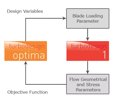 TURBOdesign Optima Workflows