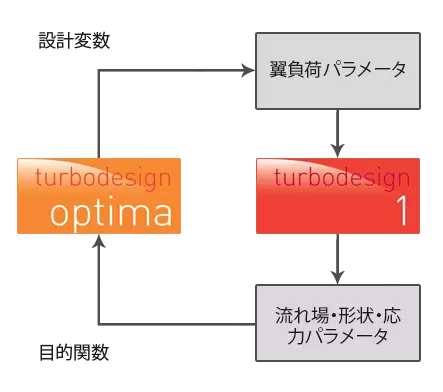 Products-TURBOdesign Optimaワークフロー